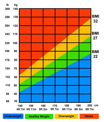 How  To Calculate BMI-Red, Orange,  Green, and Blue BMI chart